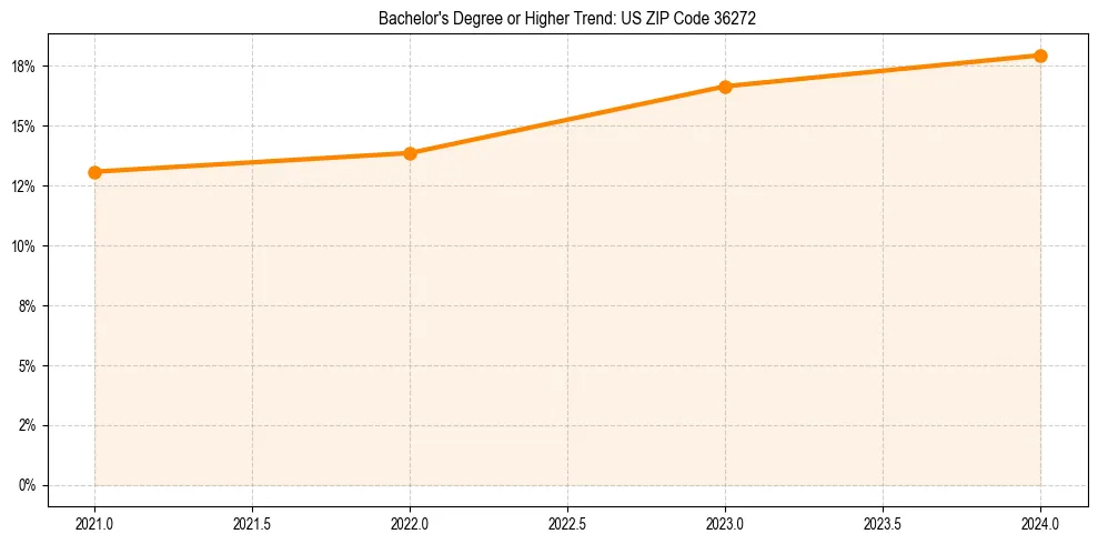Trend chart showing bachelor degree growth in 
