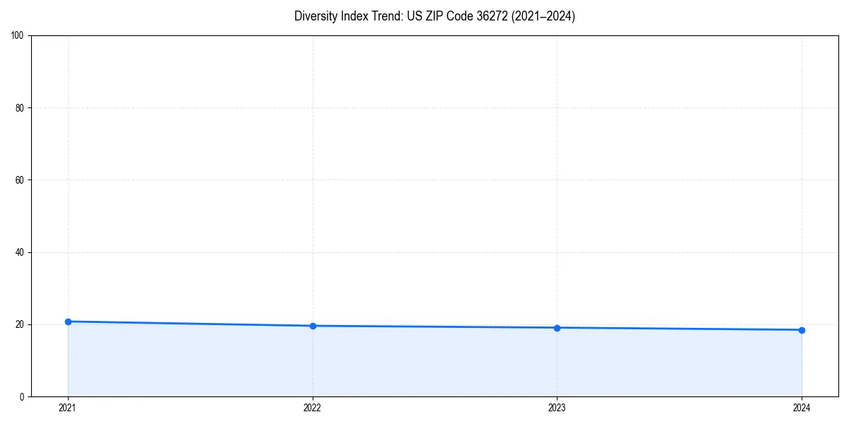 Line chart showing diversity index trends for 