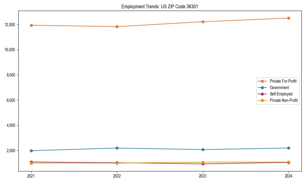 Long-term employment trends in 