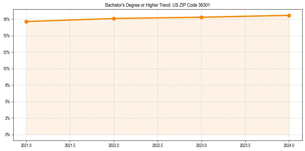 Trend chart showing bachelor degree growth in 
