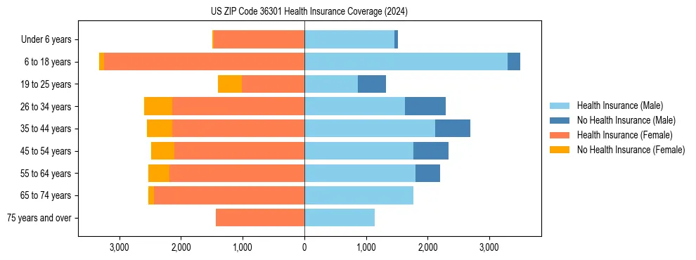 Health insurance pyramid for US ZIP Code 36301