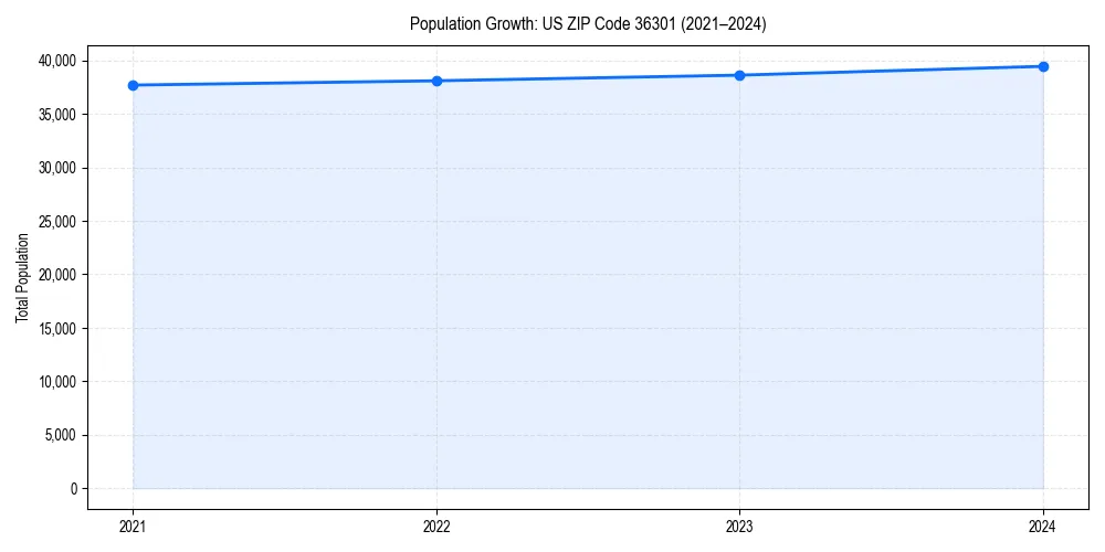 Population trends in 