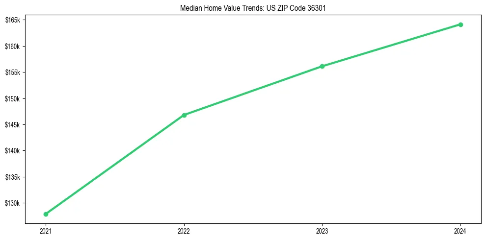 Median property value trends in 