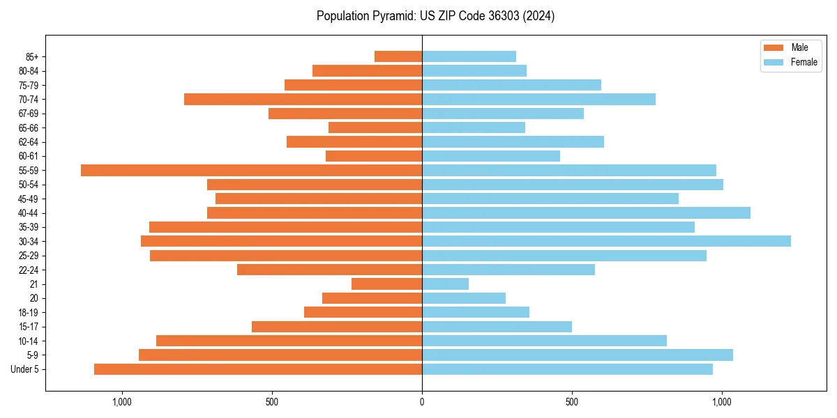 Population pyramid for 