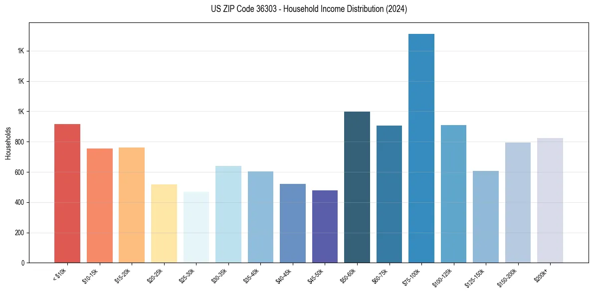 Income Distribution for 