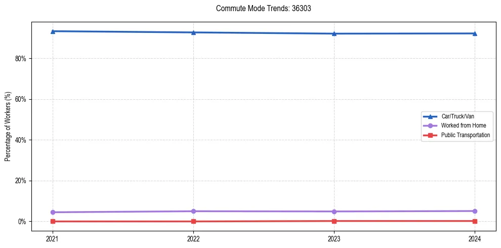 Transportation trends in US ZIP Code 36303