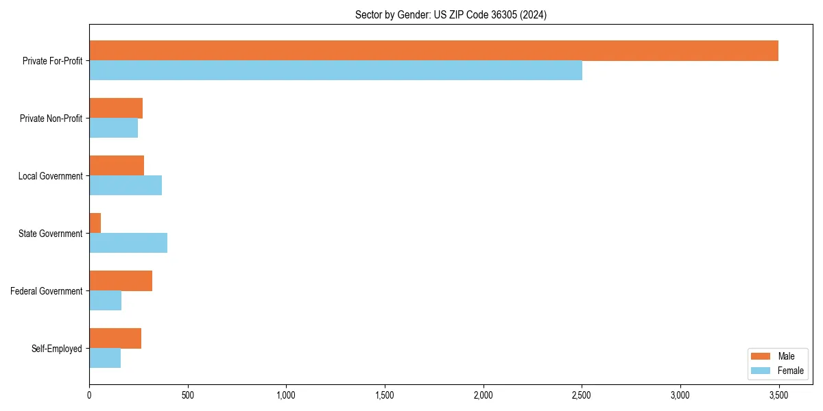 Employment sector breakdown by gender in 