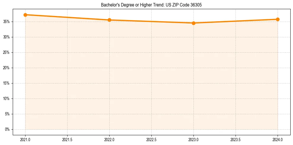 Trend chart showing bachelor degree growth in 
