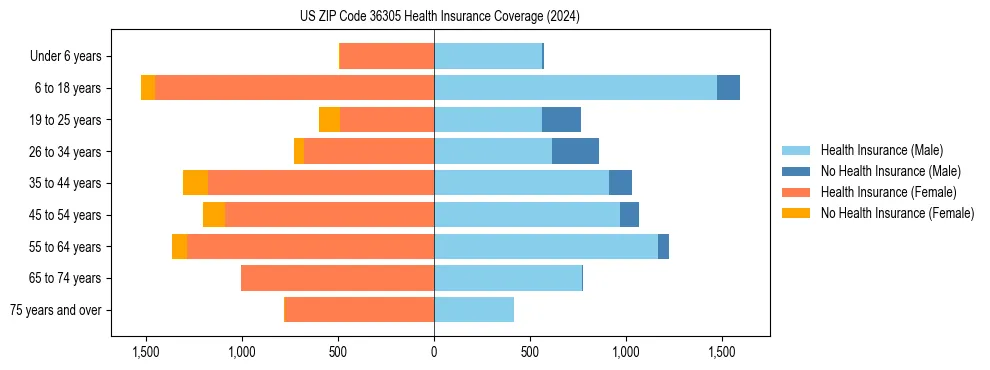 Health insurance pyramid for US ZIP Code 36305