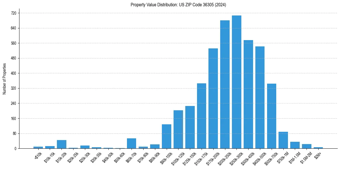 Value Distribution for 