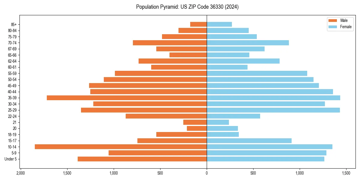 Population pyramid for 
