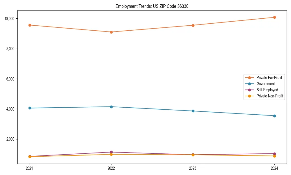 Long-term employment trends in 