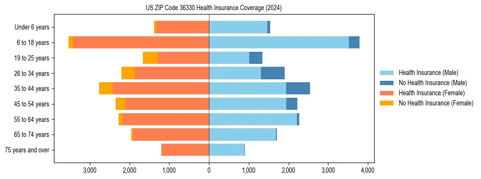 Health insurance pyramid for US ZIP Code 36330
