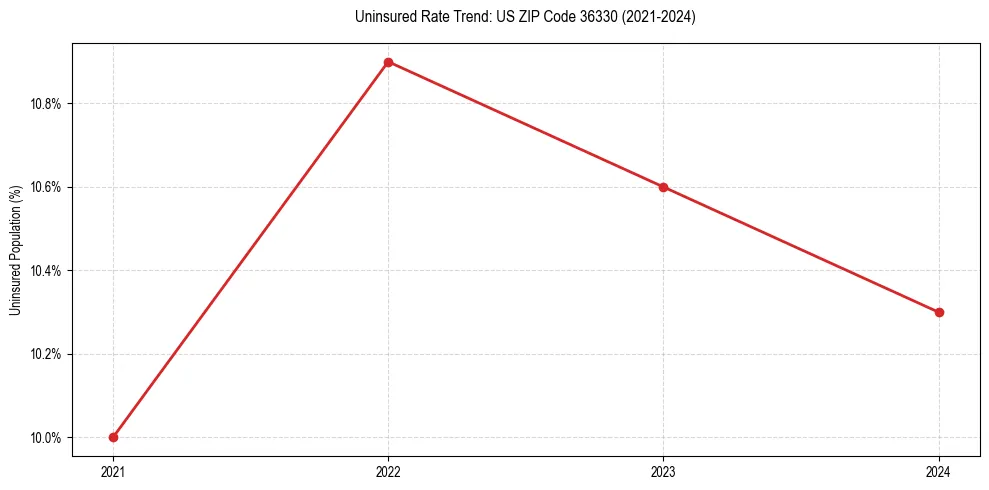 Uninsured trend chart for US ZIP Code 36330