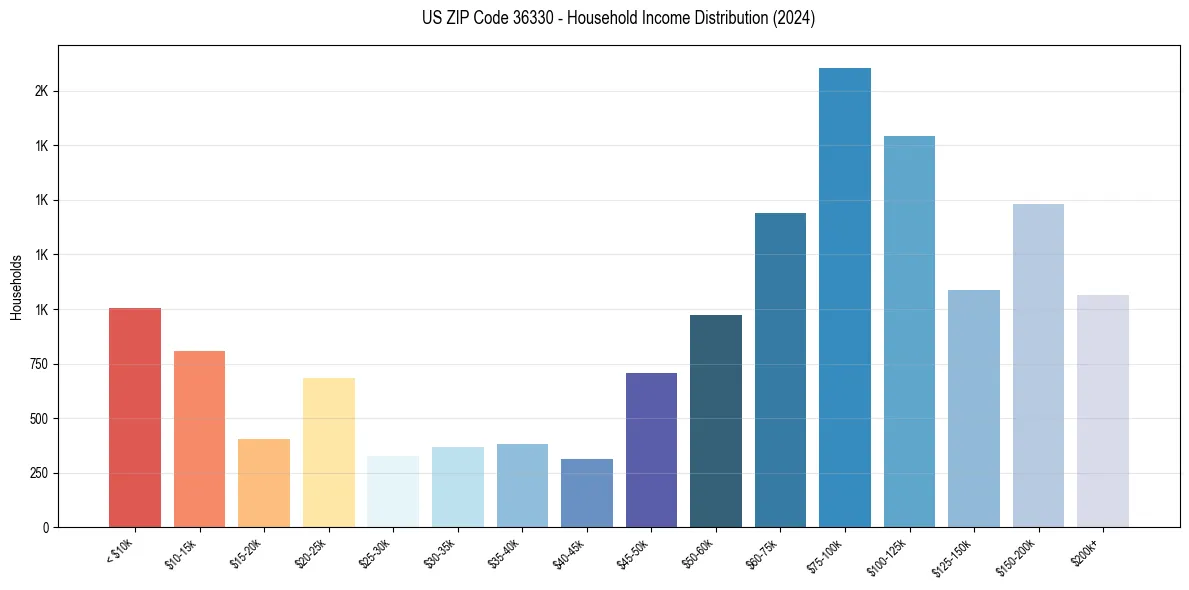 Income Distribution for 