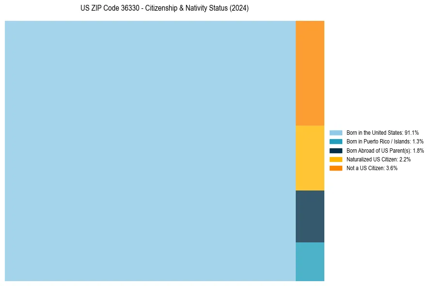 Nativity Treemap for 