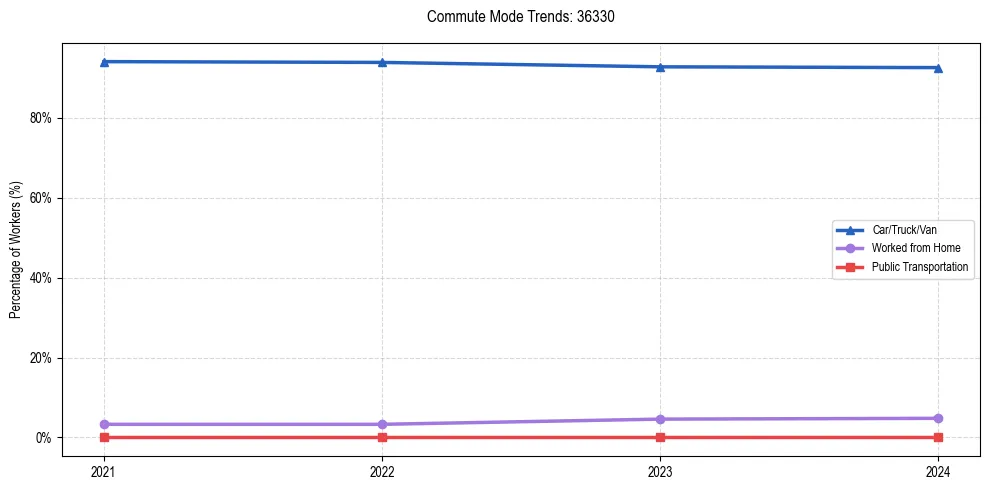 Transportation trends in US ZIP Code 36330