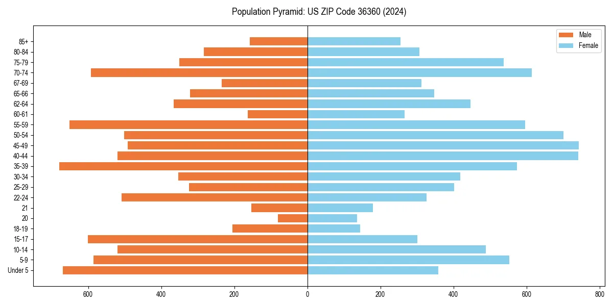 Population pyramid for 