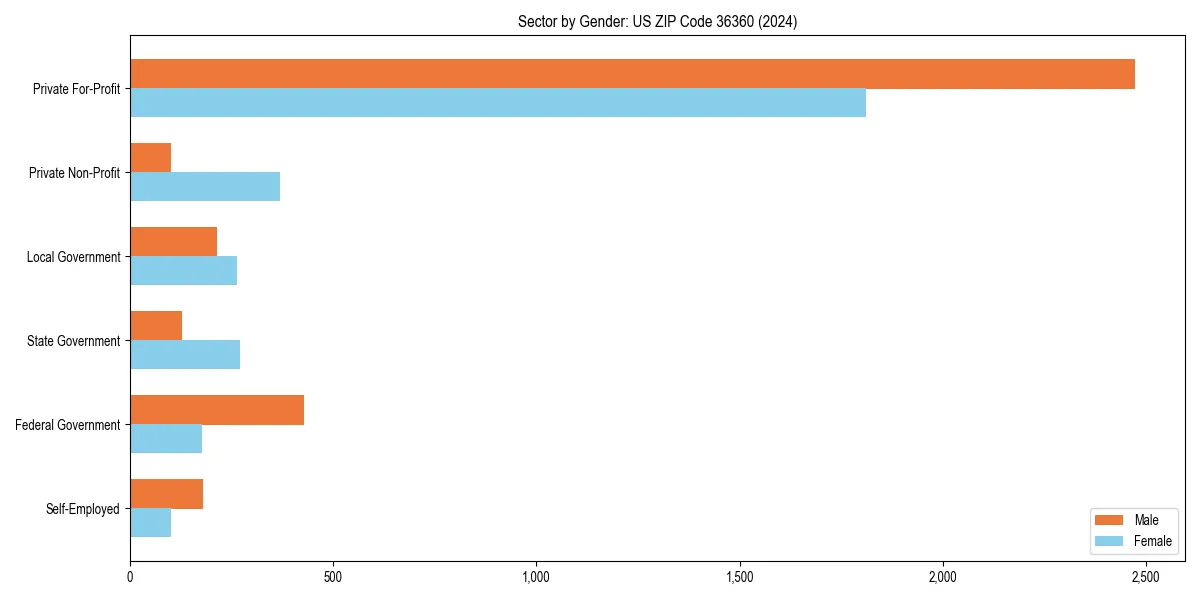 Employment sector breakdown by gender in 