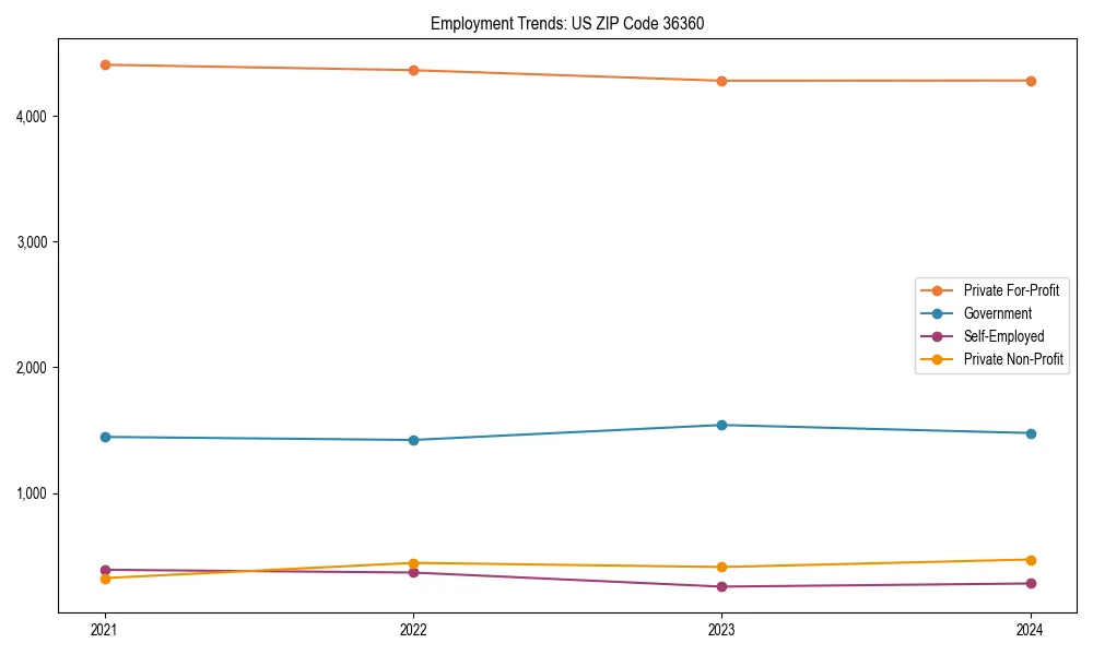 Long-term employment trends in 