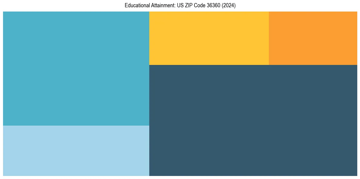 Education Treemap for  in 2024