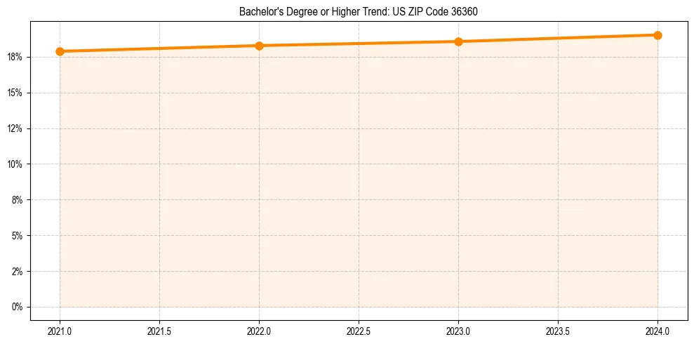 Trend chart showing bachelor degree growth in 