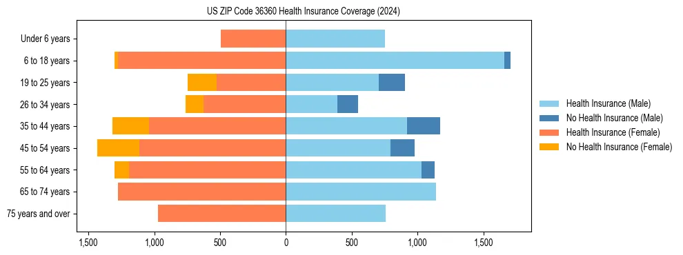 Health insurance pyramid for US ZIP Code 36360