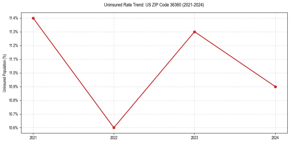 Uninsured trend chart for US ZIP Code 36360