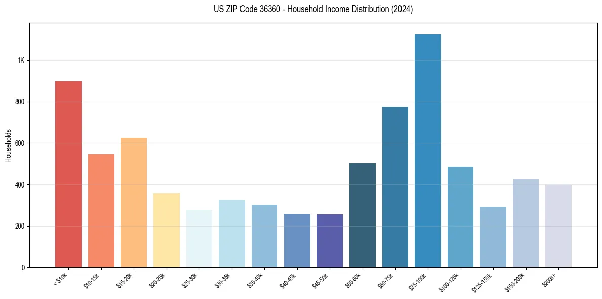Income Distribution for 
