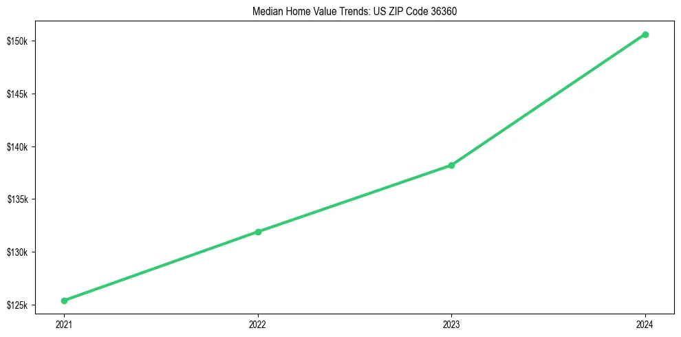 Median property value trends in 