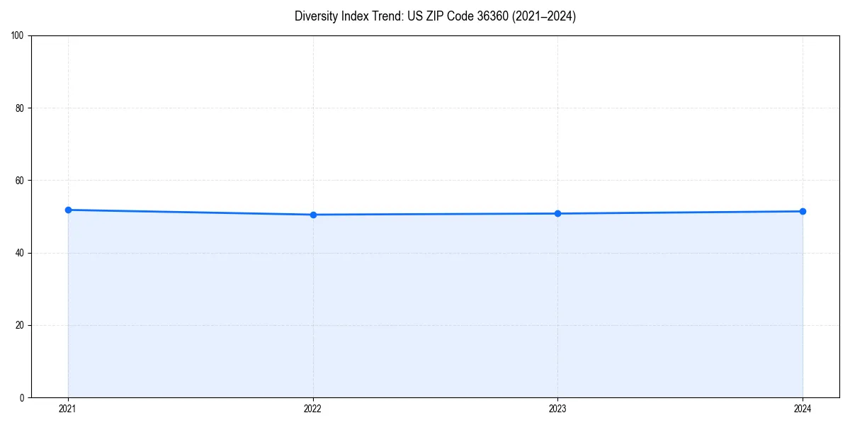Line chart showing diversity index trends for 