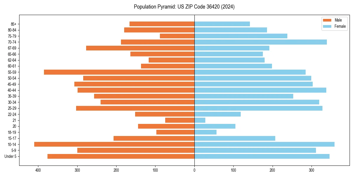 Population pyramid for 