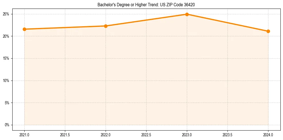 Trend chart showing bachelor degree growth in 