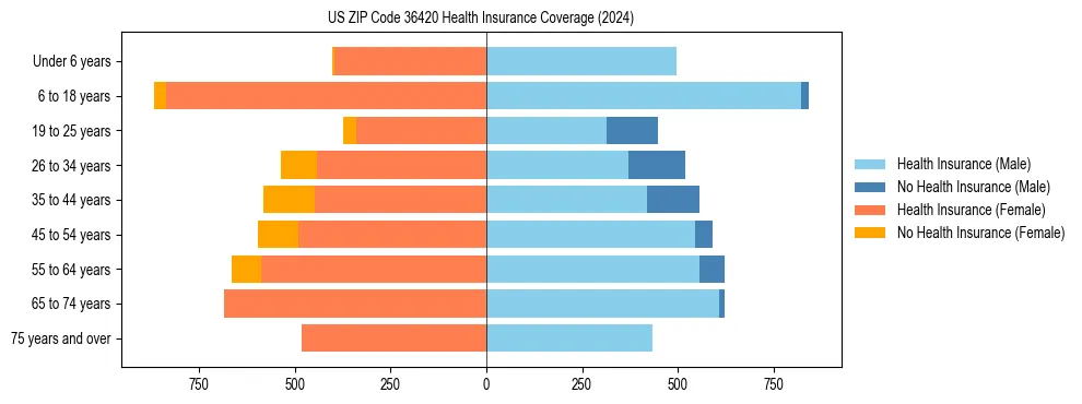 Health insurance pyramid for US ZIP Code 36420