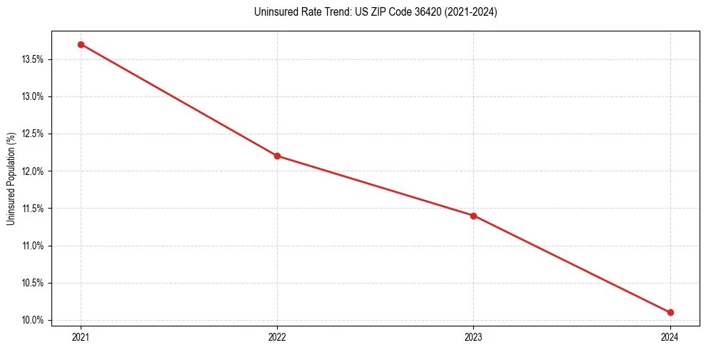 Uninsured trend chart for US ZIP Code 36420