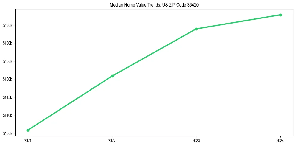 Median property value trends in 