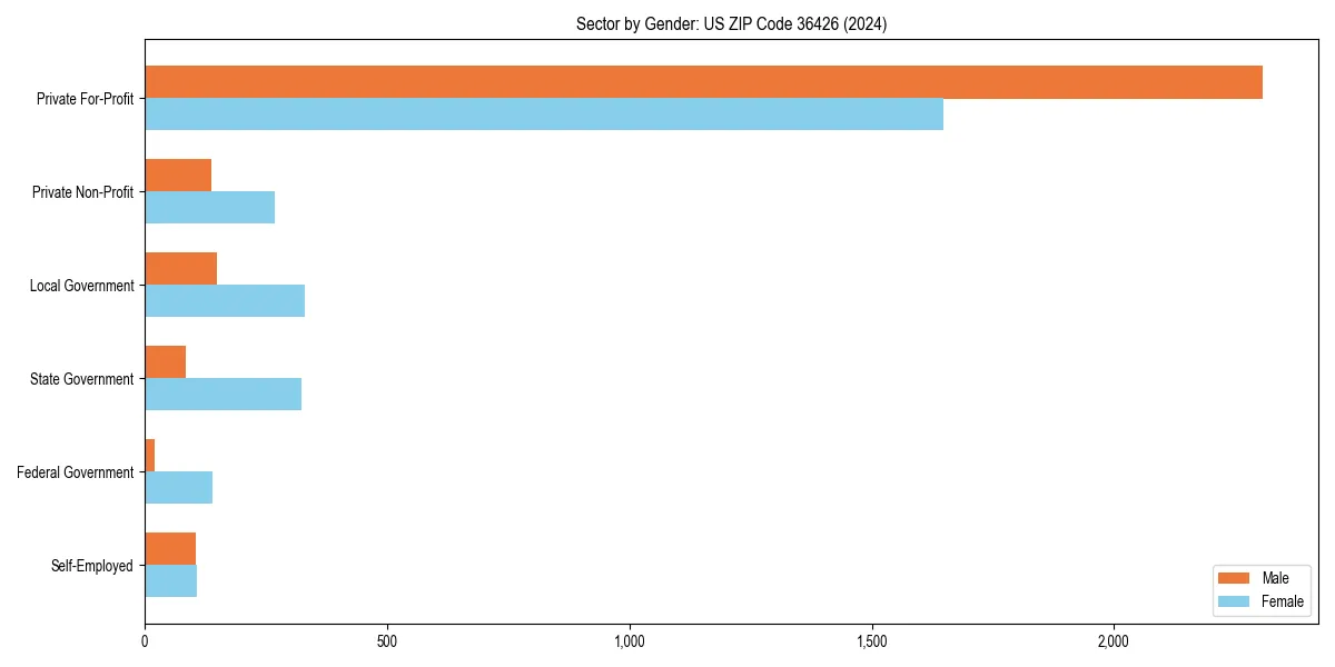 Employment sector breakdown by gender in 