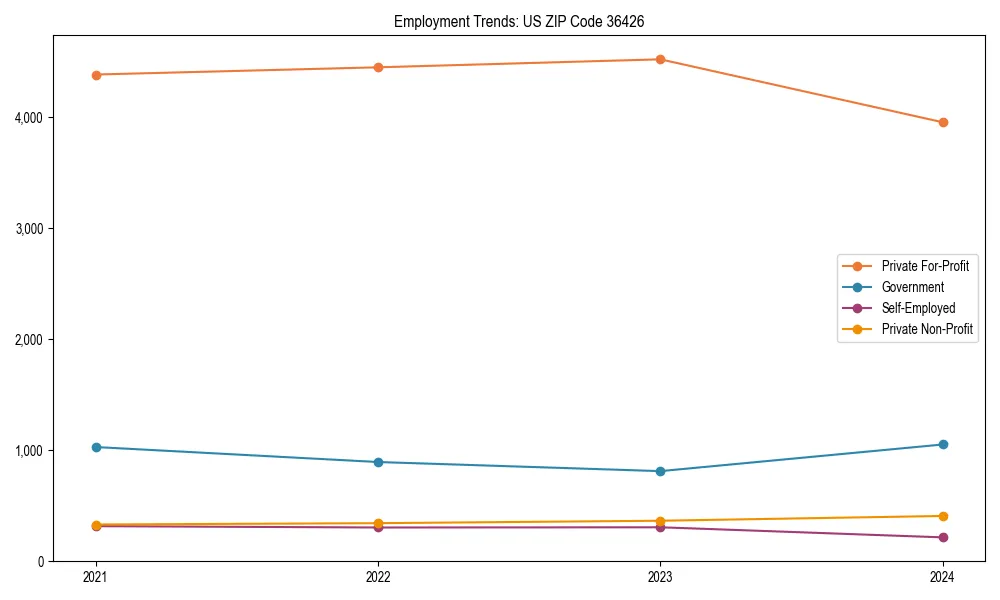 Long-term employment trends in 