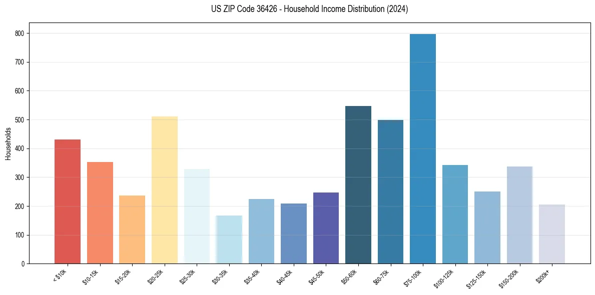 Income Distribution for 