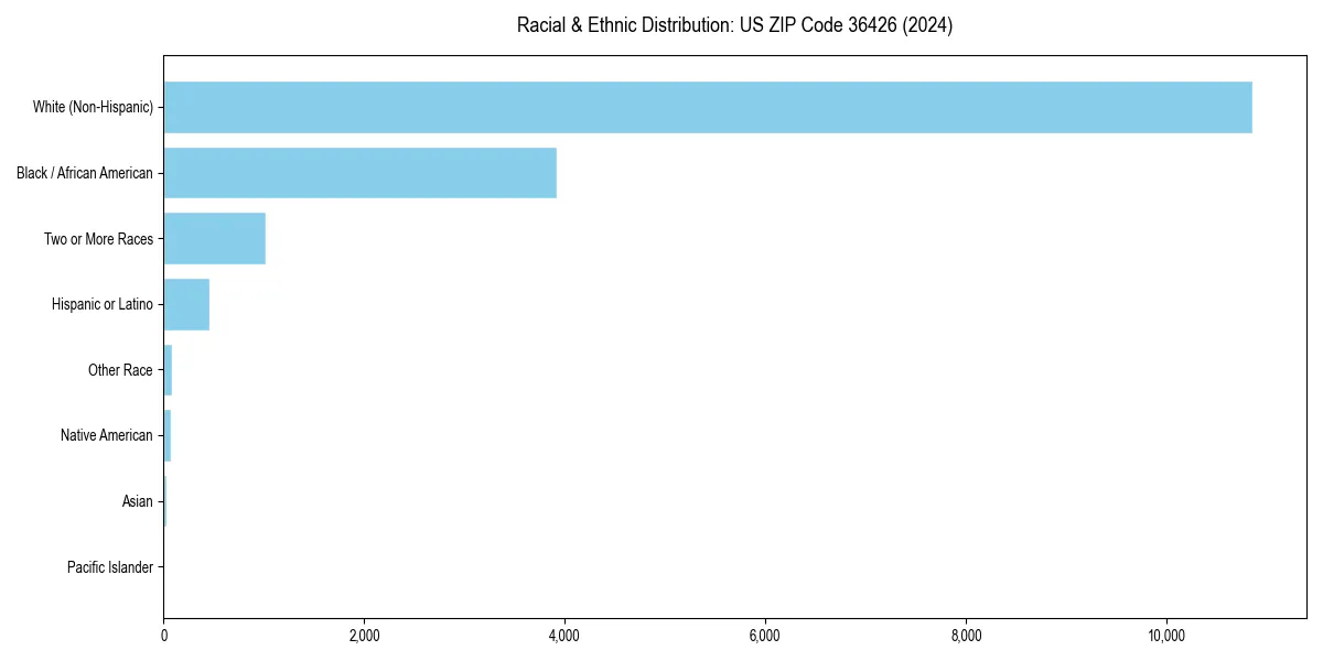 Bar chart showing racial distribution in  for 2024