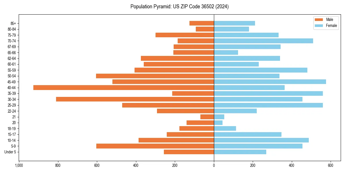 Population pyramid for 