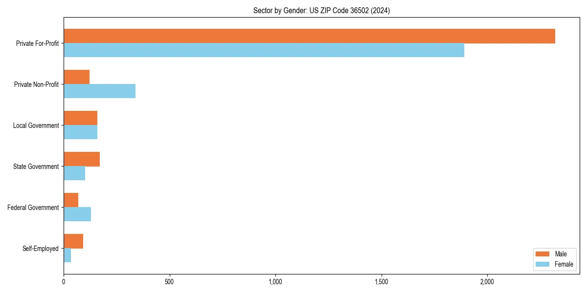 Employment sector breakdown by gender in 