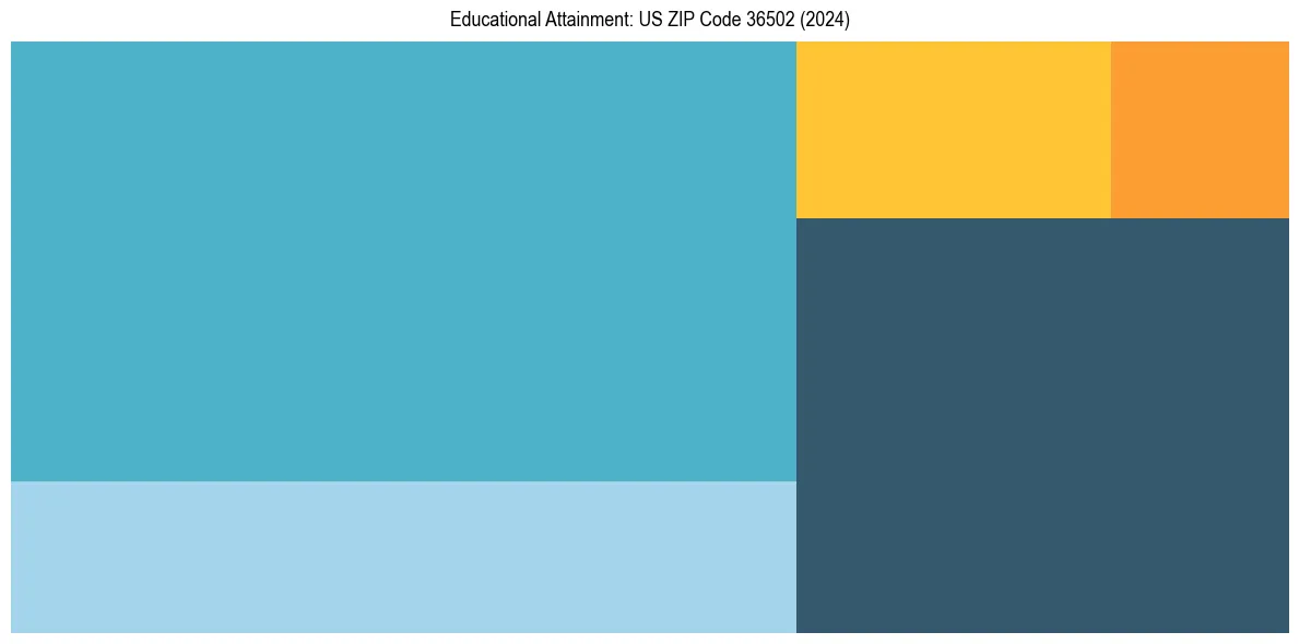 Education Treemap for  in 2024