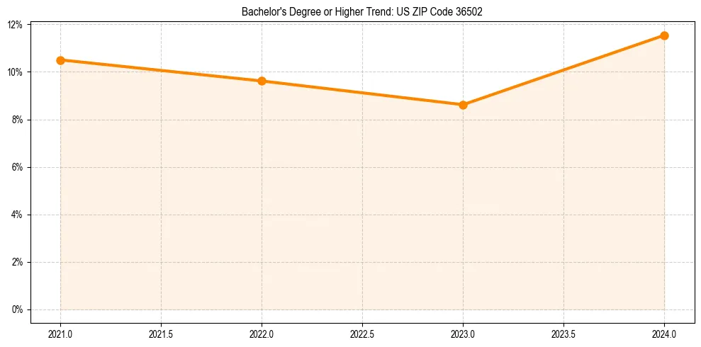 Trend chart showing bachelor degree growth in 