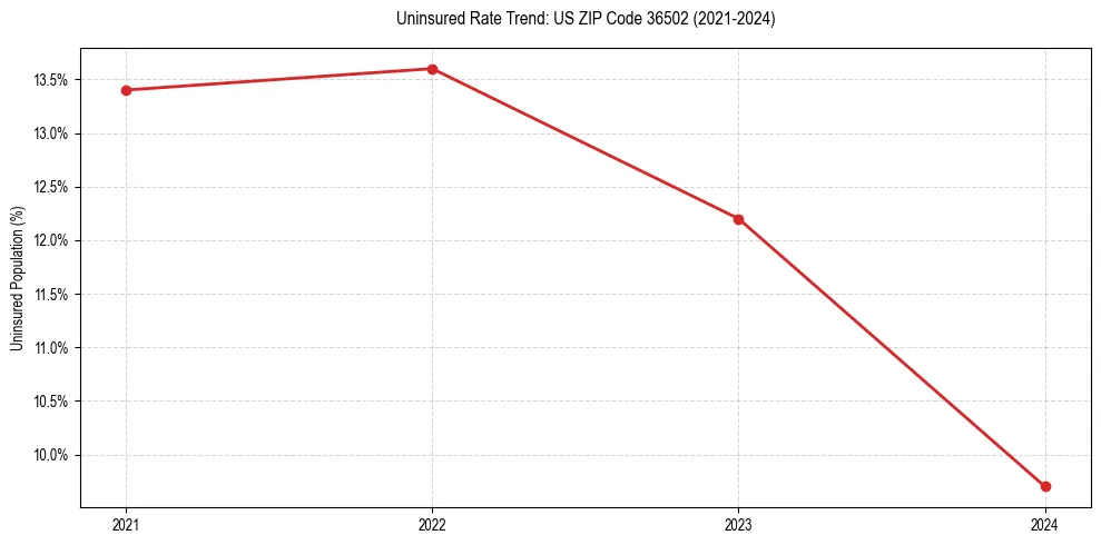 Uninsured trend chart for US ZIP Code 36502