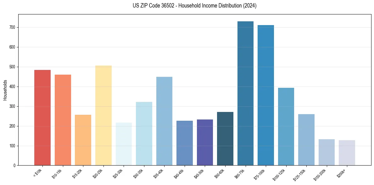 Income Distribution for 