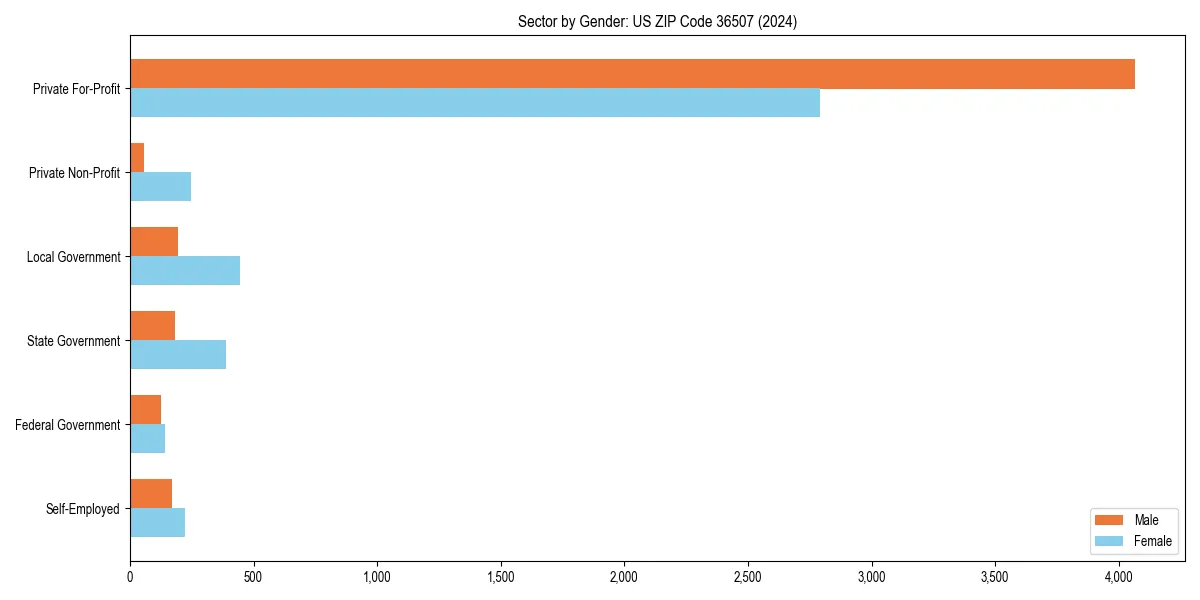 Employment sector breakdown by gender in 