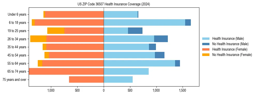 Health insurance pyramid for US ZIP Code 36507