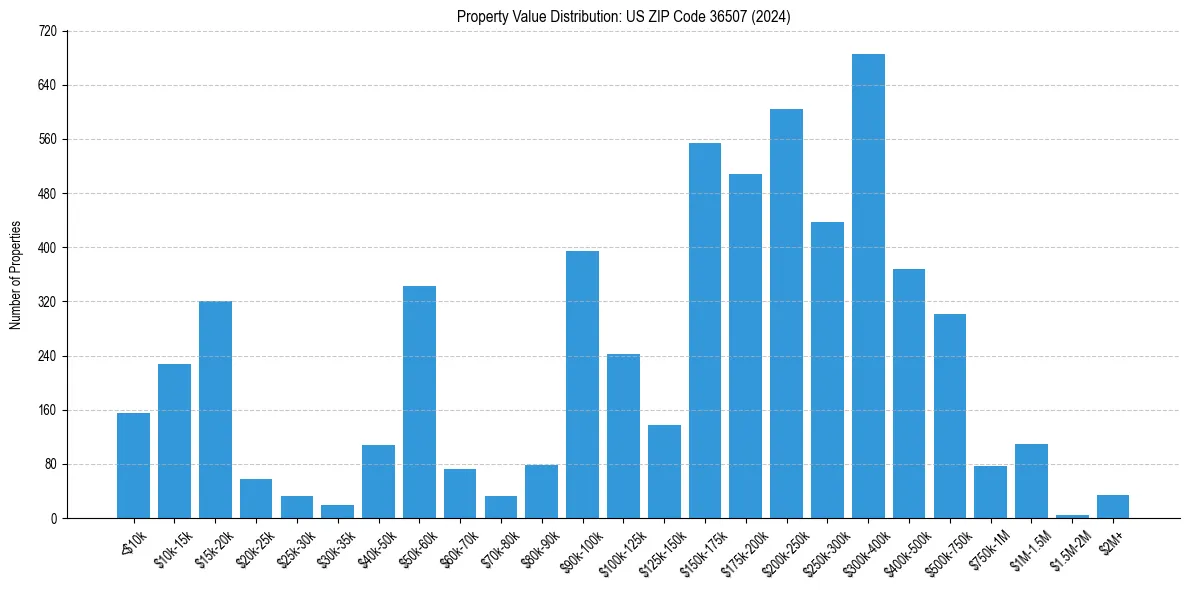 Value Distribution for 