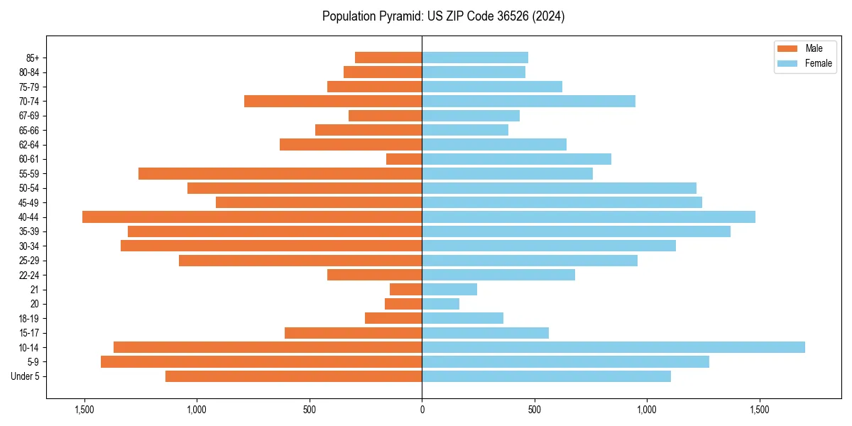 Population pyramid for 
